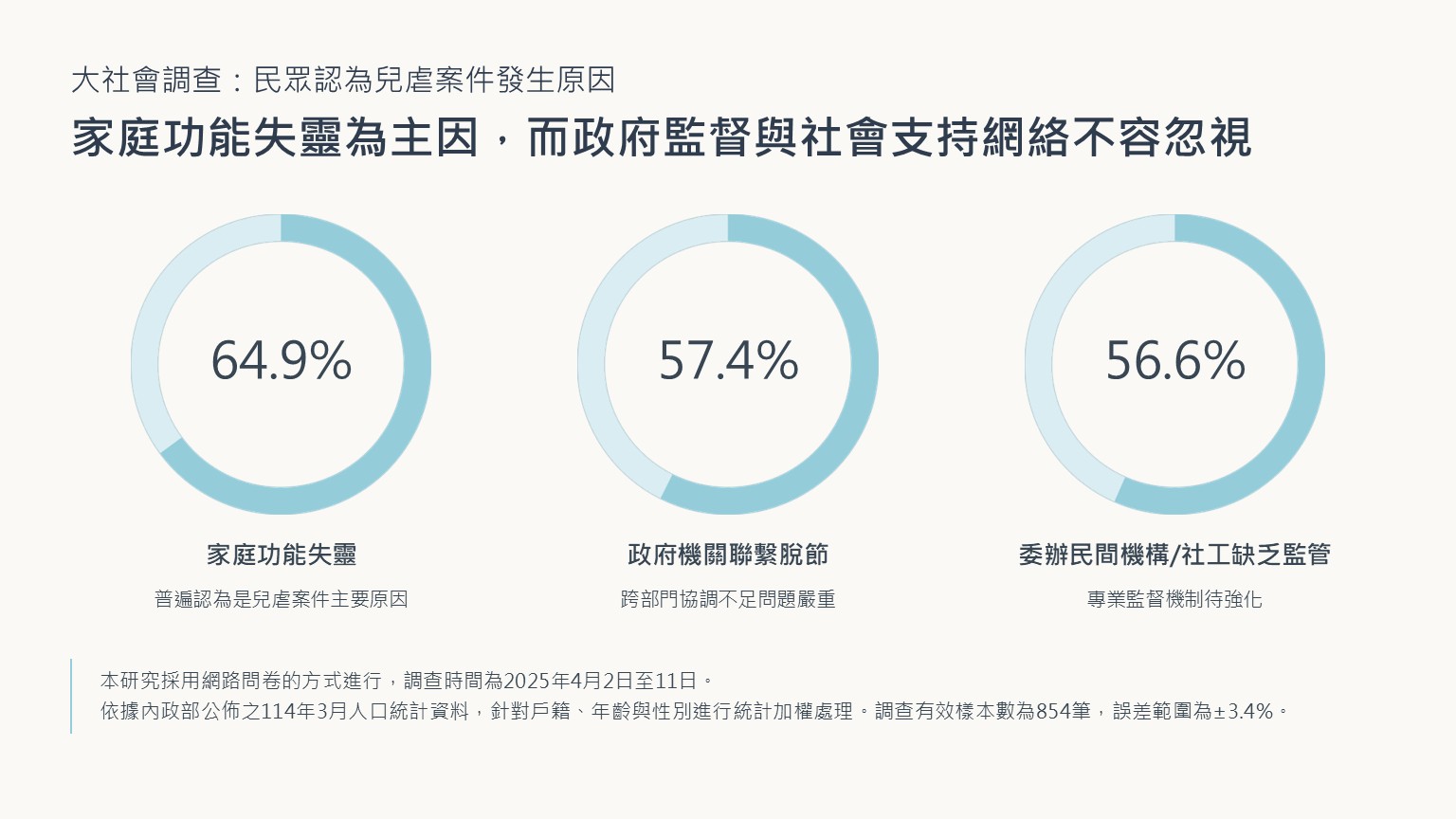 大社會調查：超過6成民眾認為家庭功能失靈造成兒虐悲劇 親職專家呼籲補強家庭功能與兒童工作制度雙防線