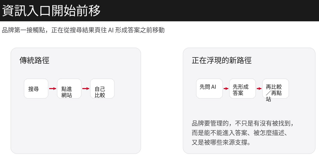 當資訊入口開始前移，品牌管理的就不只是曝光