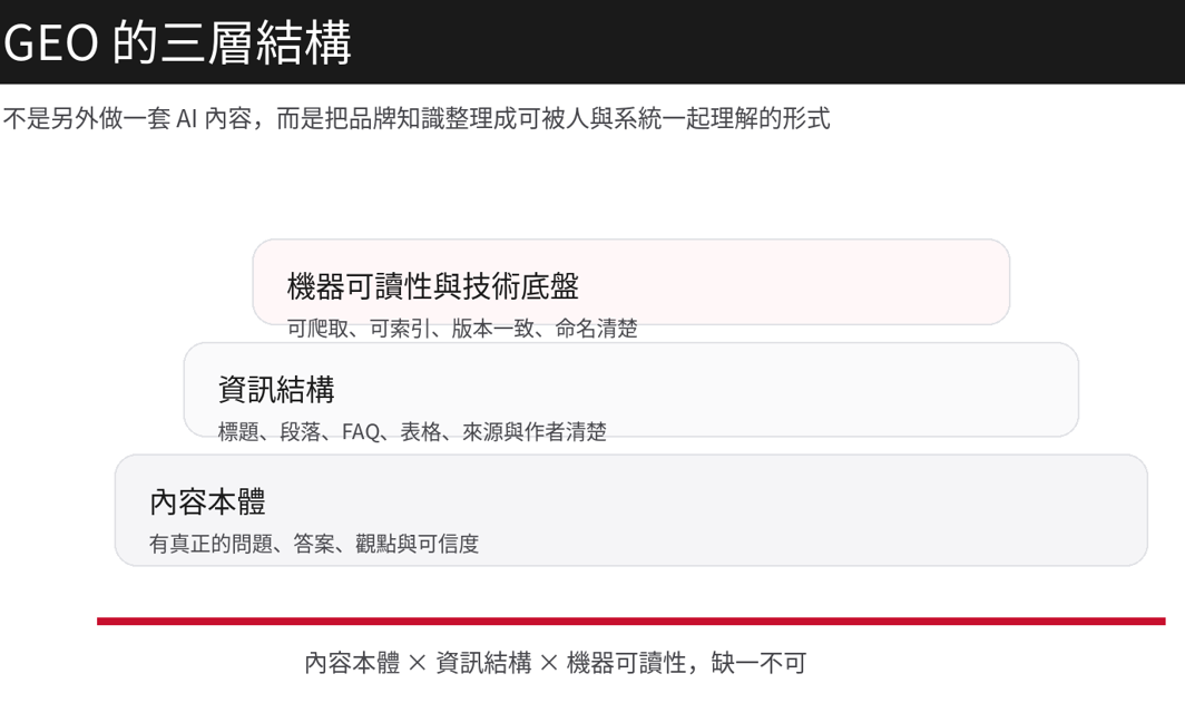 GEO 不是寫給 AI 看的內容，而是品牌知識系統的升級