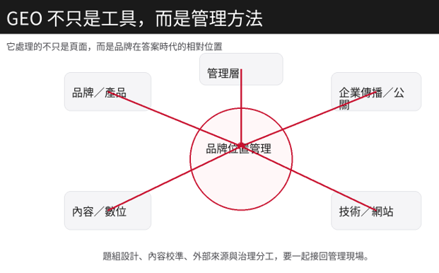 GEO 不只是工具，而是品牌韌性的新戰場