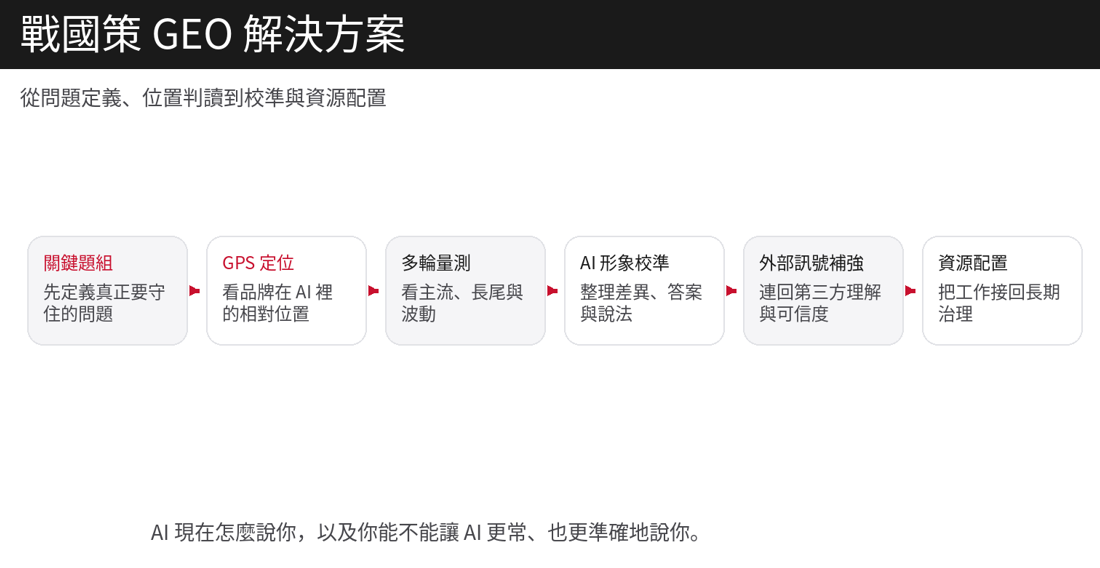 戰國策 GEO 解決方案｜正式對外說明